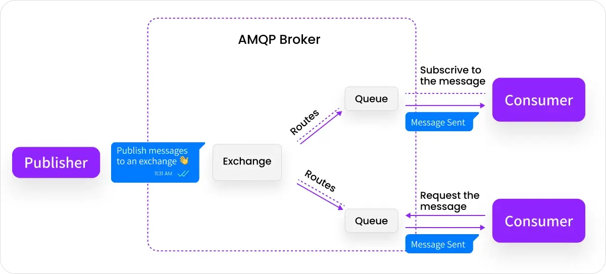 AMQP - Advanced Message Queuing Protocol