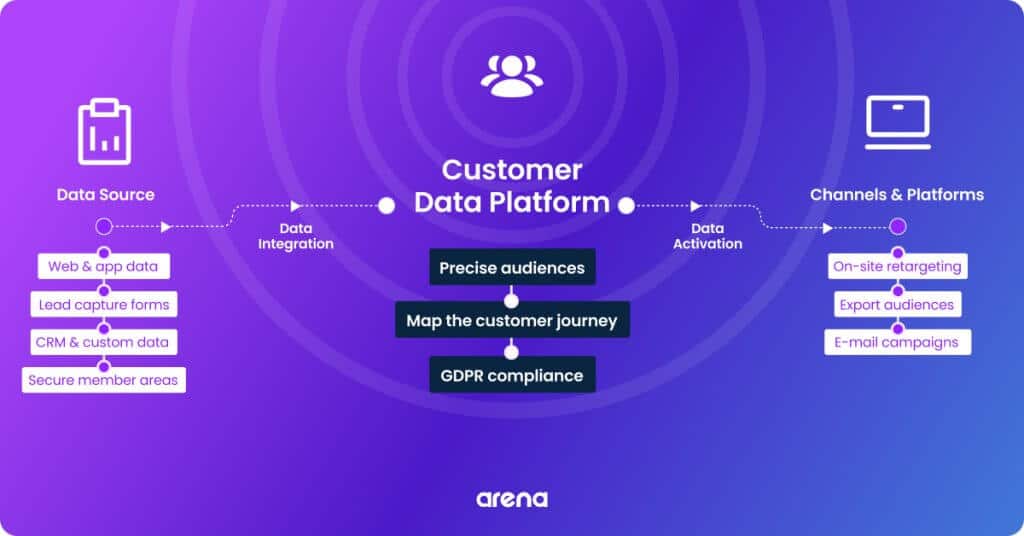 Customer Data Platform CDP Diagram