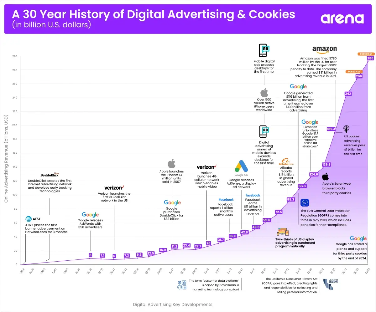 30-Year History Of Digital Advertising & Cookies Infographic