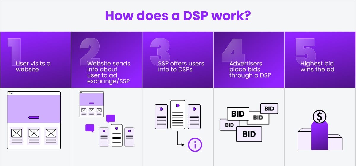 How does a DSP work?