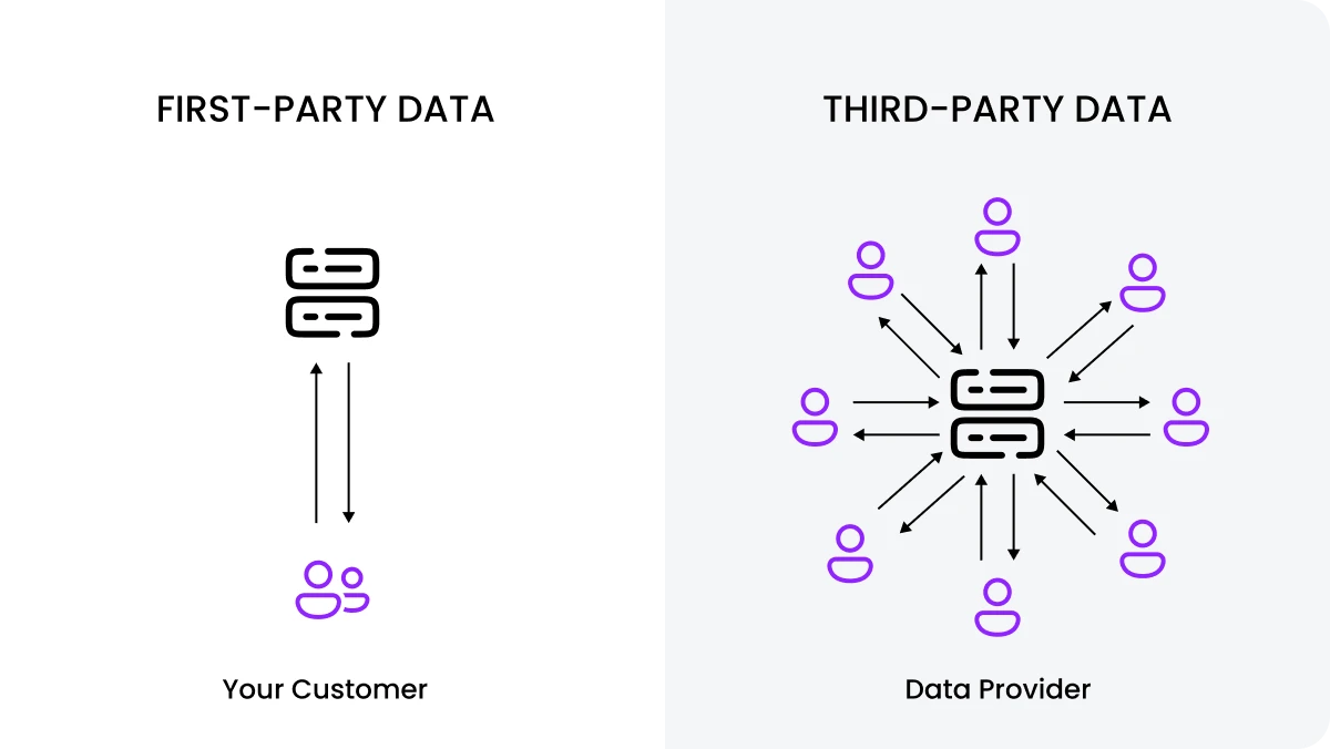 First party data vs third party data